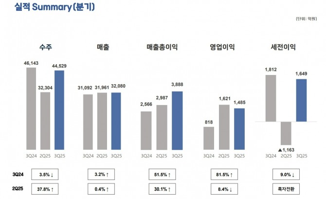 GS건설은 연결 재무제표 기준으로 올해 3분기 영업이익이 1485억원으로 잠정 집계됐다고 4일 공시했다. 전년 동기 대비 81.5% 증가한 수치다. GS건설 3분기 실적. 사진=GS건설