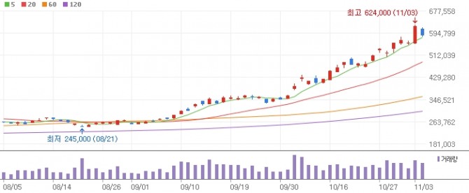 SK하이닉스 주가 추이   자료=네이버페이증권