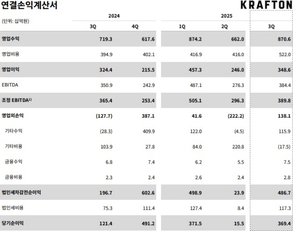 크래프톤 2025년 3분기 실적 발표 자료. 사진=크래프톤