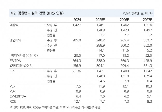 강원랜드 투자 지표. 자료=NH투자증권