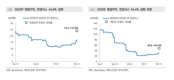 대덕전자 투자 지표. 자료=메리츠증권