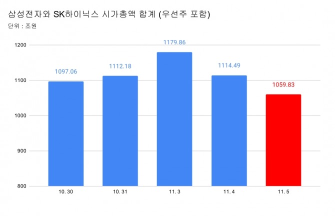 11월 5일 오전 9시 30분 집계기준 합산 시가총액 1059조원