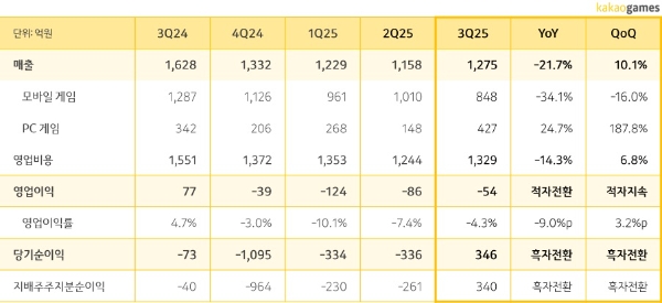 카카오게임즈의 2025년 3분기 실적 발표 자료. 사진=카카오게임즈