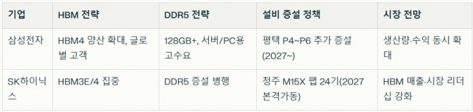 삼성전자와 SK하이닉스의 HBM과 DDR5 전략 비교. 자료=글로벌이코노믹