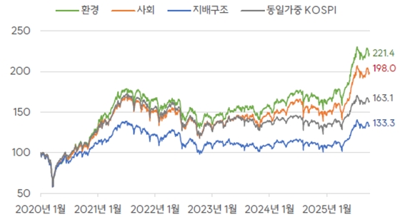 영역별 등급 활용 전략의 2020년 이후 수익률 비교  자료=서스틴베스트
