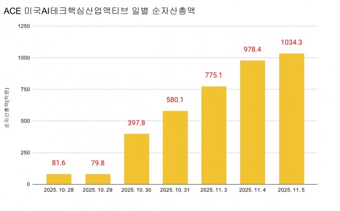 ACE 미국AI테크핵심산업액티브 ETF 일별 순자산 총액 추이.  그래프=장기영 기자