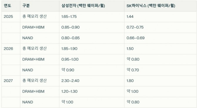 삼성전자와 SK하이닉스의 2025~2027년 생산량 및 시장 점유 예측. 자료=글로벌이코노믹