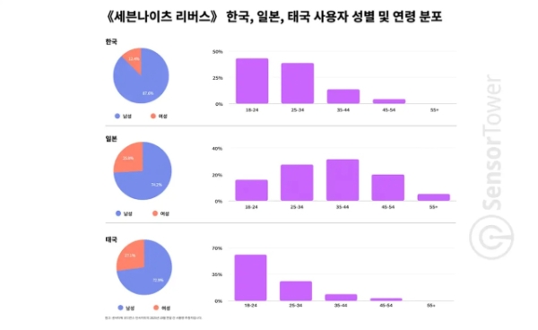 세븐나이츠 리버스의 올 10월 기준 한국과 일본, 태국의 이용자 연령, 성별 비율을 나타낸 인포그래픽. 사진=센서타워