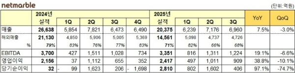 넷마블의 2025년 3분기 실적 발표 자료. 사진=넷마블