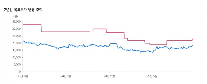 GS리테일 주가 추이. 자료=삼성증권