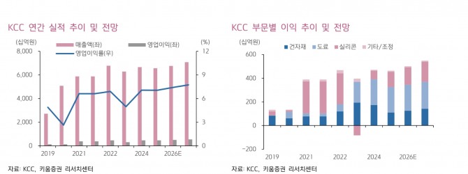 KCC 투자 지표. 자료=키움증권