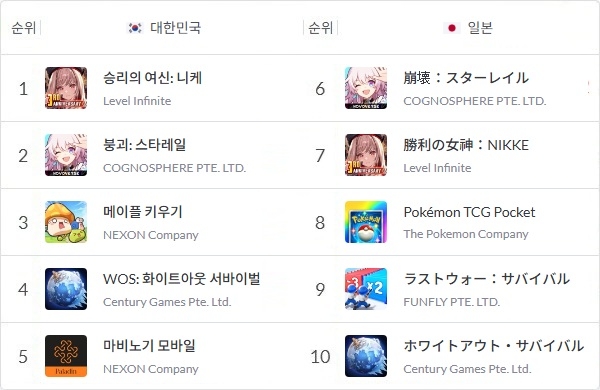 2025년 11월 6일 오후 11시 30분 기준 한국과 일본 애플 앱스토어 게임 매출 순위 톱5를 나타낸 표. 사진=모바일인덱스
