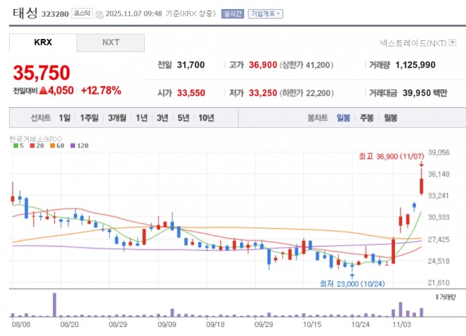 태성 주가 추이. 자료=네이버페이 증권
