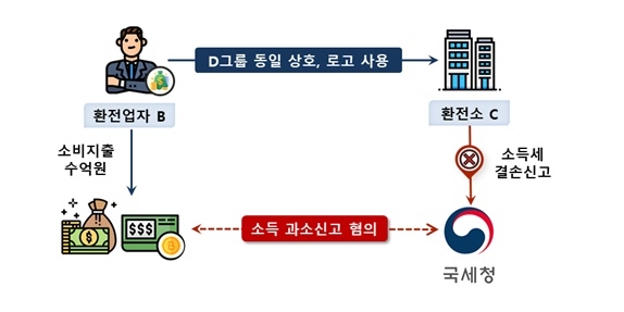 캄보디아 스캠범죄 관련 조사 사례. 내국인 B씨는 국외 금융그룹 D와 관련성이 있는 것으로 알려진 환전소를  운영하며 환전 수입금액을 탈루했다고 세무조사를 받고 있다. 사진=국세청