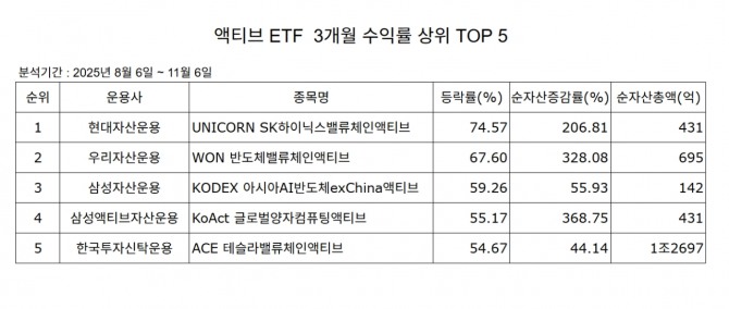 액티브 ETF의 3개월 수익률 상위 종목.  자료=한국거래소  집계=장기영 기자