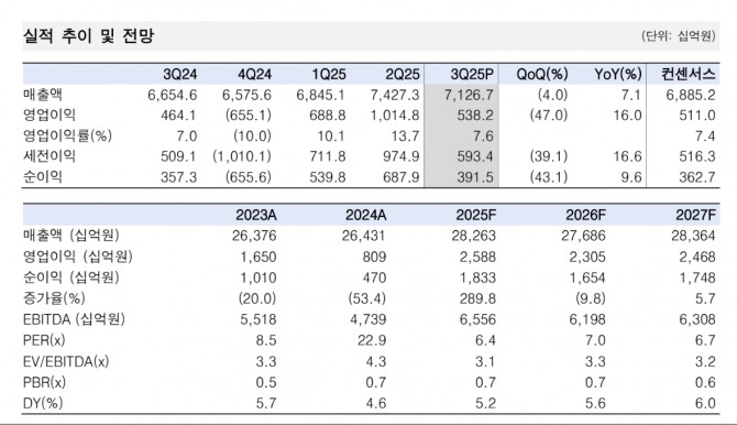 KT 투자 지표. 자료=한국투자증권