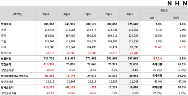 NHN 2025년 3분기 실적 발표 자료. 사진=NHN