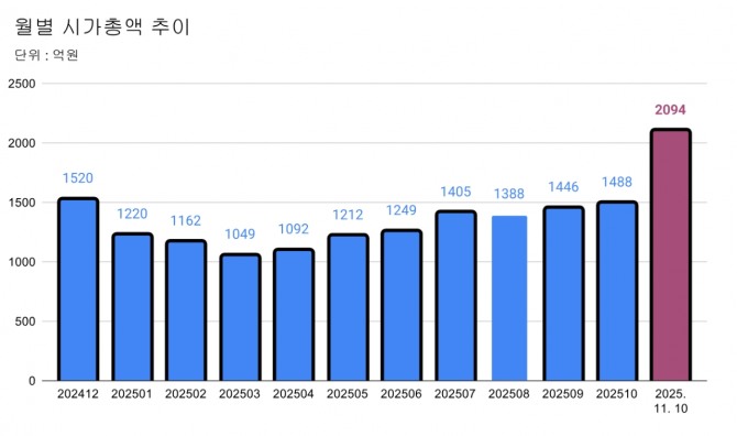 그래프=정준범 기자