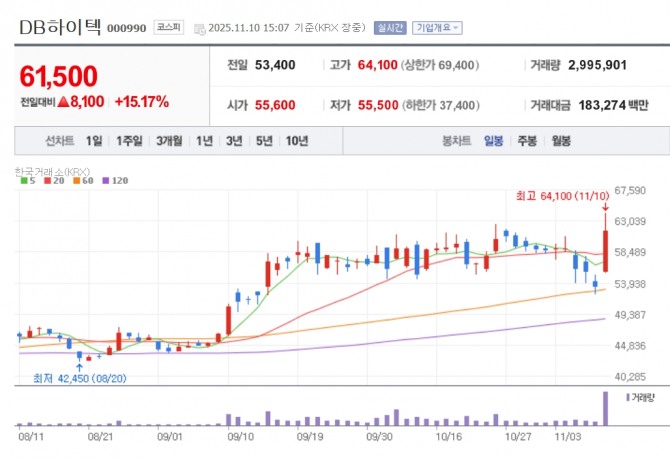 DB하이텍 주가 추이. 자료=네이버페이 증권