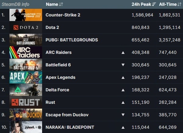 2025년 11월 9일 기준 스팀 게임들의 최다 동시 접속자 순위, 화살표는 2일 대비 순위 변동을 나타낸 것. 별표는 한 주 동안 출시된 신작. 사진=스팀 데이터베이스