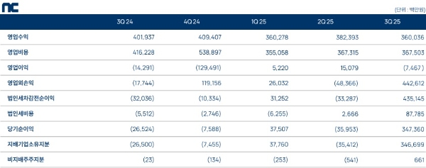 엔씨소프트 3분기 실적 발표 자료. 사진=엔씨소프트 
