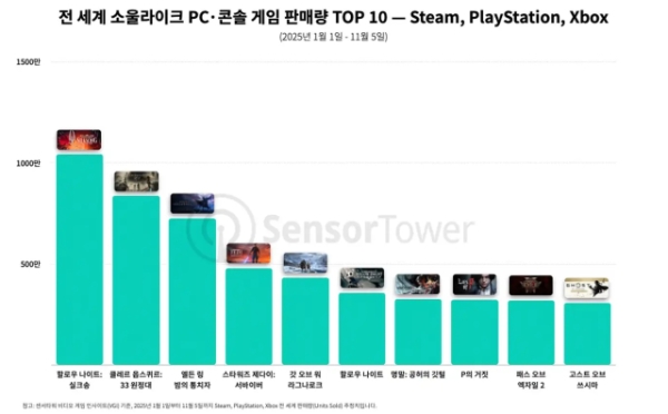 센서타워가 공개한 2025년 소울라이크 장르 게임 PC·콘솔 누적 판매량 톱10 차트. 사진=센서타워