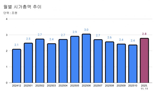F&F 월별 시가총액 추이.  그래프=정준범 기자