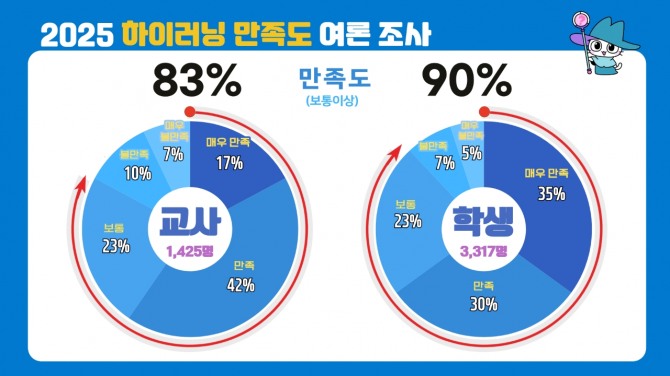 경기도교육청 2025 하이러닝 만족도 여론 조사 결과 인포그래픽. 자료=경기도교육청