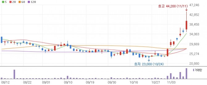 태성 주가 추이  그래프=네이버페이증권