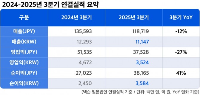 넥슨의 2025년 3분기 실적 발표 자료. 사진=넥슨