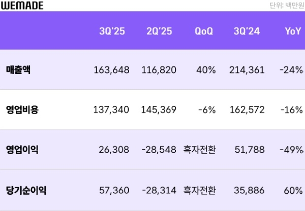 위메이드 2025년 3분기 실적 발표 자료. 사진=위메이드