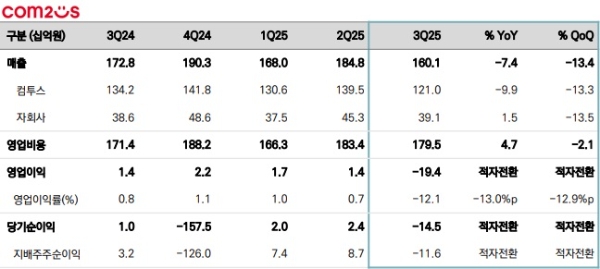 컴투스의 2025년 3분기 실적 발표 자료. 사진=컴투스
