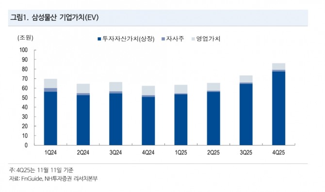 삼성물산 투자 지표. 자료=NH투자증권