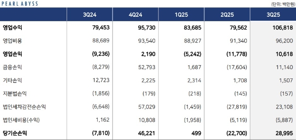 펄어비스의 2025년 3분기 실적 발표 자료. 사진=펄어비스