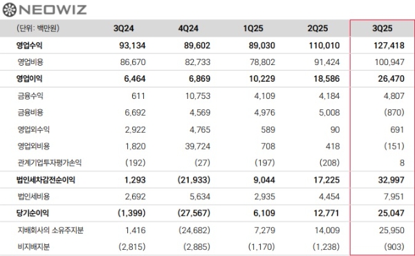 네오위즈 2025년 3분기 실적 발표 자료. 사진=네오위즈
