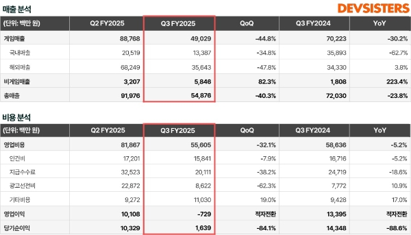 데브시스터즈 2025년 3분기 실적 발표 자료. 사진=데브시스터즈