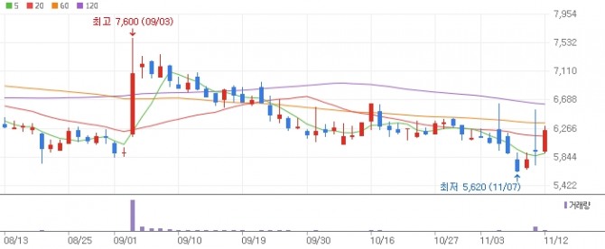 토마토시스템 주가 그래프  자료=네이버페이증권
