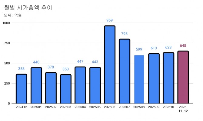 그래프=정준범 기자