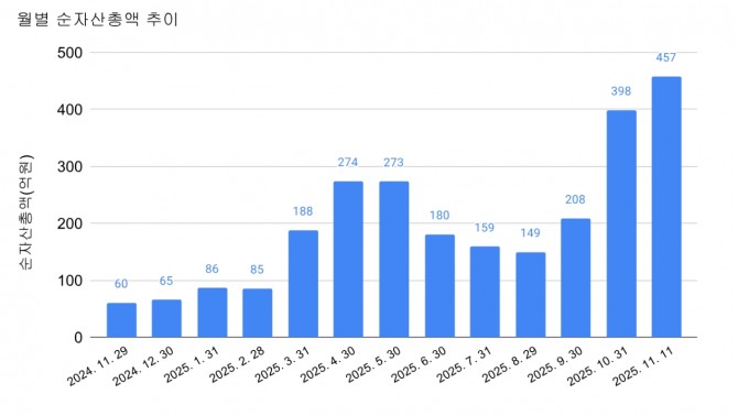 UNICORN SK하이닉스밸류체인 액티브ETF 월별 순자산 추이.  그래프=정준범 기자