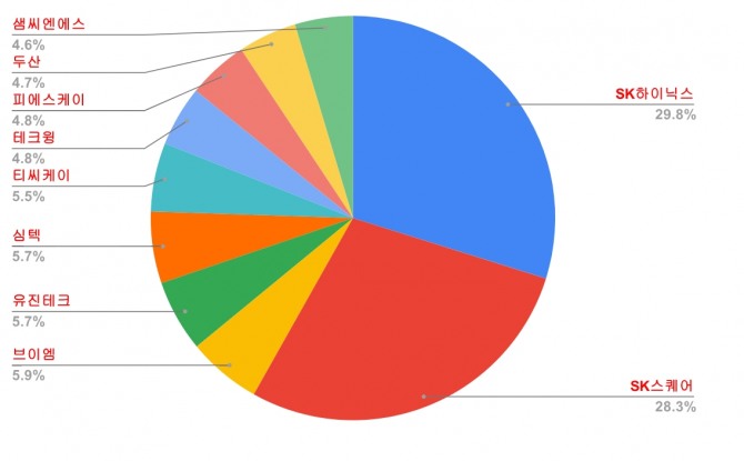ETF 종목 구성비  (10월 말 기준)  그래프=정준범 기자