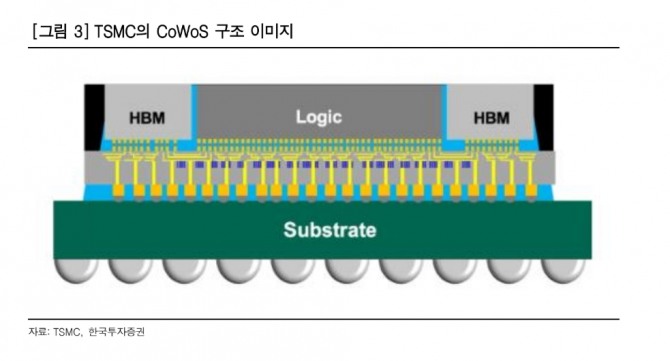 TSMC의 CoWoS 구조도. 자료=한국투자증권