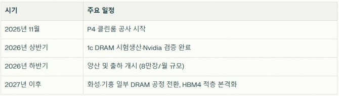 삼성전자 평택 P4 라인의 1c D램 전환 주요 일정. 자료=글로벌이코노믹