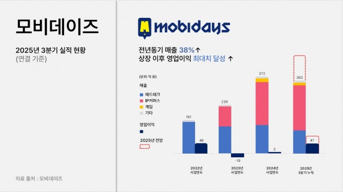 자료=모비데이즈