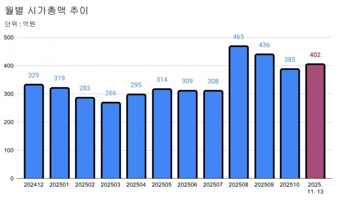 그래프=글로벌이코노믹