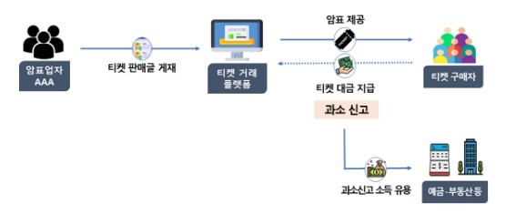 정가의 10배 이상으로 암표를 재판매하며 얻은 수익을 과소 신고하고 예금과 동산 등에 유용한 암표업자. 사진=국세청  