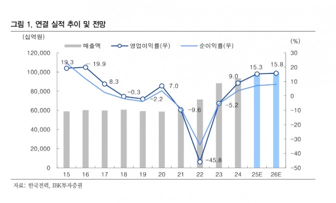 한국전력 투자 지표. 자료=IBK투자증권