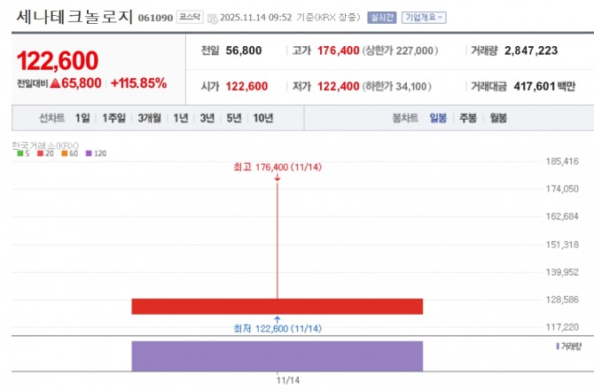 세나테크놀로지 주가 추이. 자료=네이버페이 증권