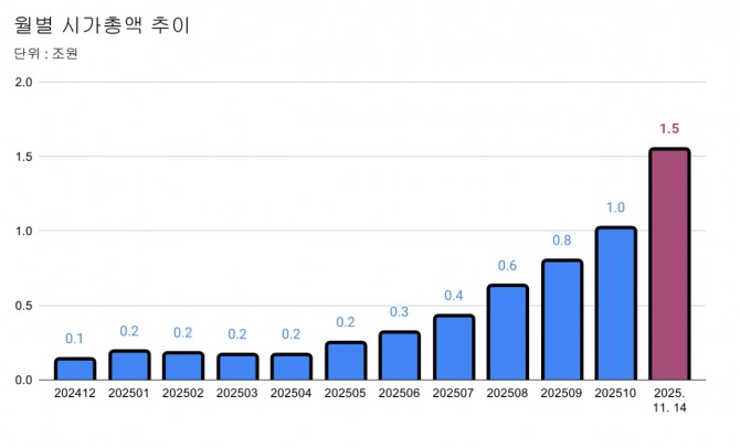 씨어스테크놀로지 월별 시가총액 추이 그래프=장기영 기자