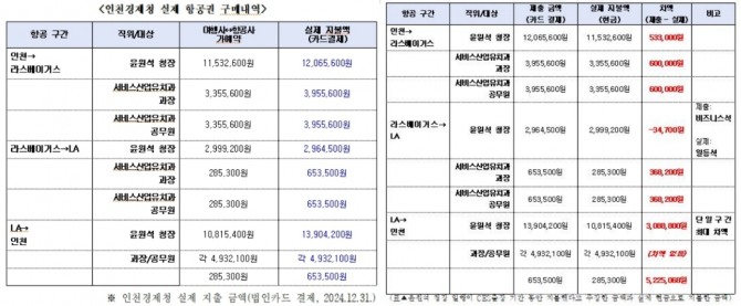 항공 출장비 사용 내역. 자료=인천경제청