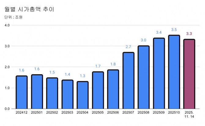 그래프=정준범 기자